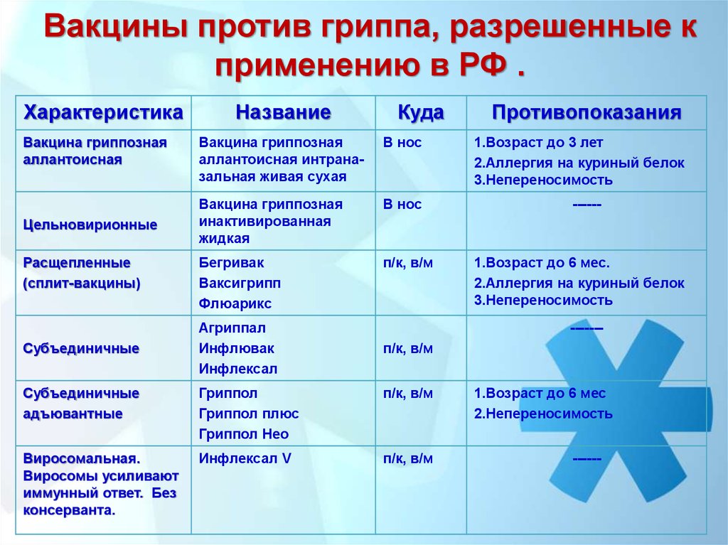 Наименование вакцины. Вакцины от гриппа названия. Название прививок от гриппа. Вакцины против гриппа названия. Типы вакцин от гриппа.