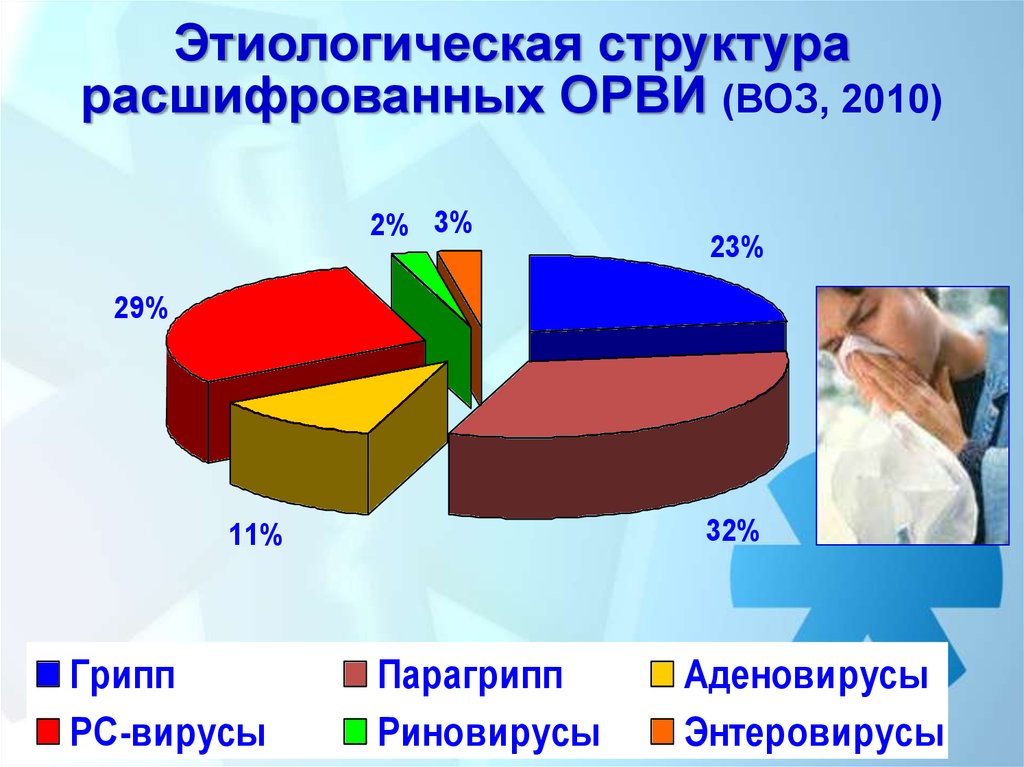 Заболеваемость острыми респираторными вирусными инфекциями. Этиологическая структура ОРВИ 2020. Структура заболеваемости ОРВИ. Статистика заболеваемости ОРВИ У детей. Структура ОРВИ У детей.