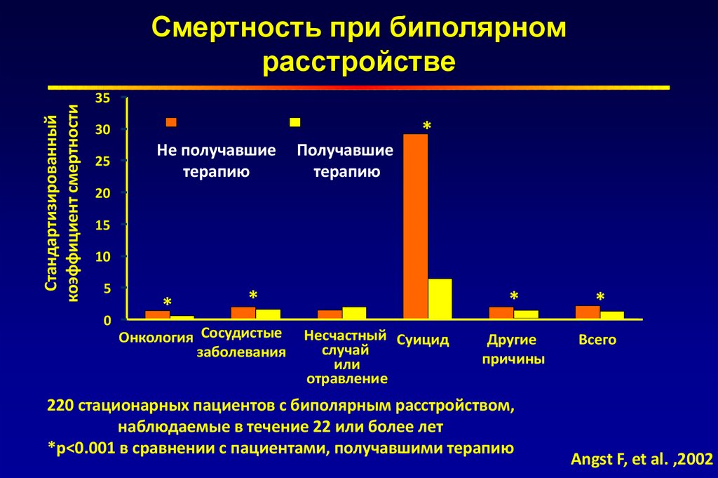 Смертность это. Смертность при биполярном расстройстве. Биполярное расстройство статистика. При биполярном расстройстве. Статистика людей с биполярным расстройством.