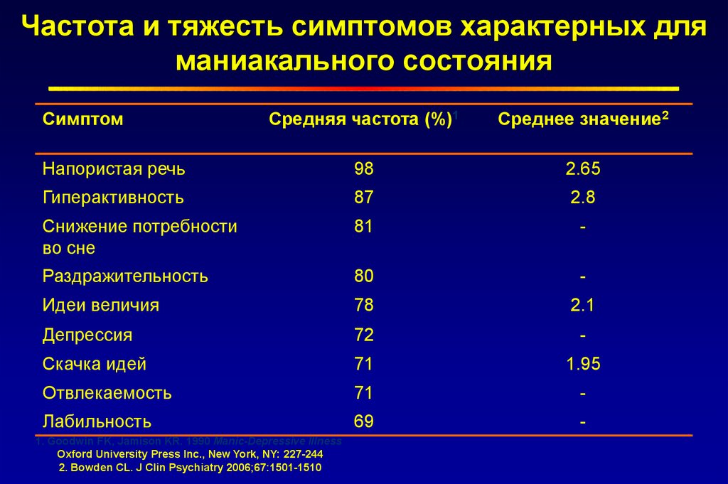 35 частота. Маниакальное состояние симптомы. Тревожно-Маниакальные состояния. Признаки маниакального состояния. Классификация маниакальных состояний.