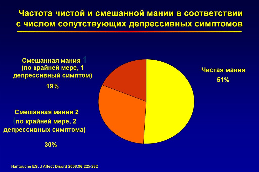 Лечение мании. Гипомания симптомы. Гипоманиакальный синдром. Гипомания это в психологии. Сложные депрессии и мании это.