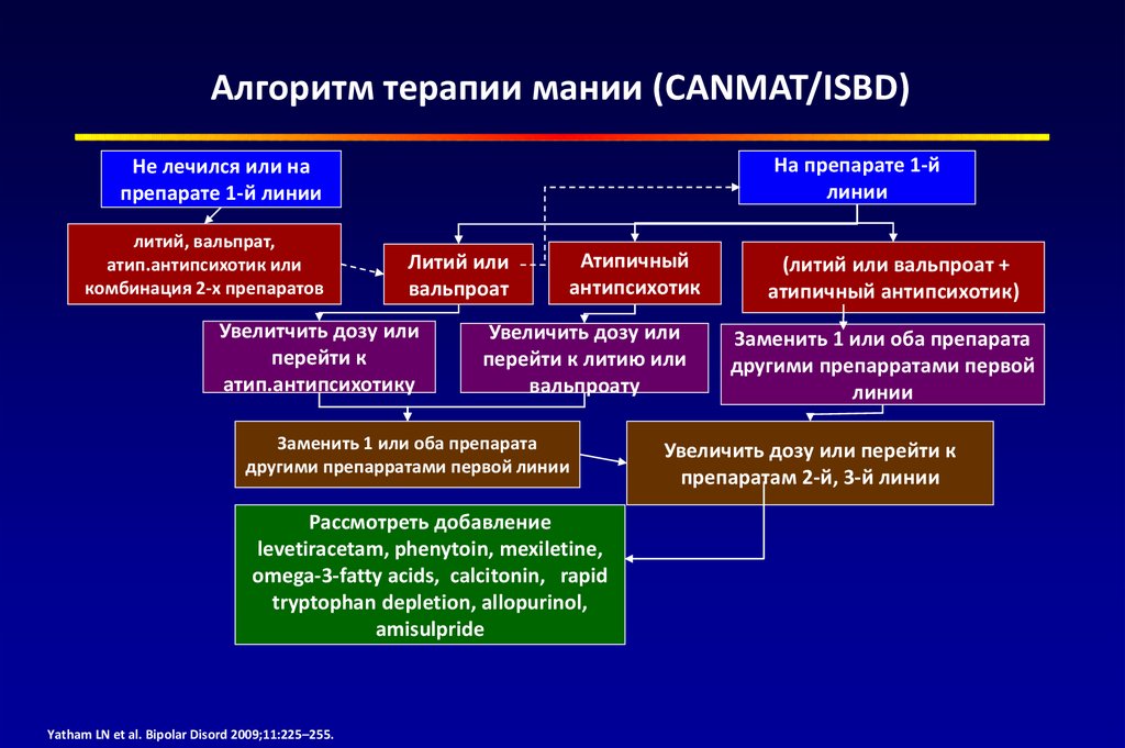 Лечение мании. Комбинации антипсихотиков. Препарат для лечения мании. Первая линия антипсихотиков. Терапия мании.