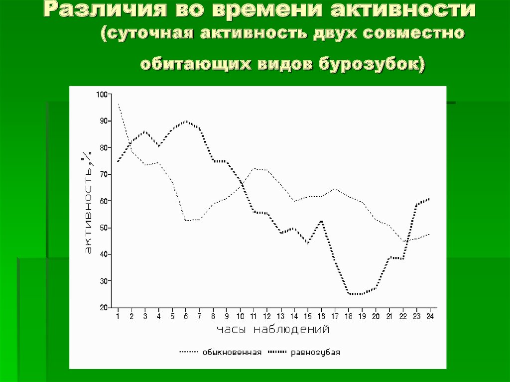 Активность 2. Суточная активность. Суточная активность животных. Различия во времени активности. График суточной активности.