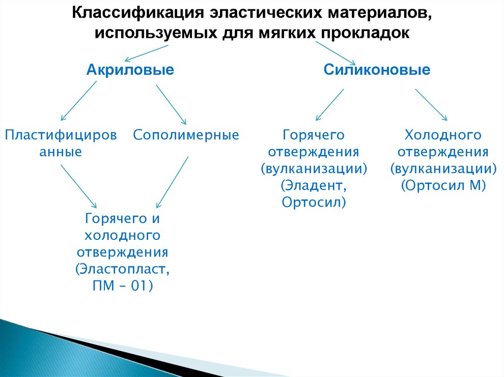 Пластмассы в стоматологии презентация