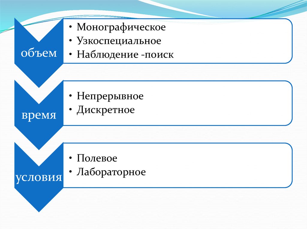 Объем наблюдения. Монографическое наблюдение это. Непрерывное и Дискретное наблюдение. Узко специально наблюдение. Монографическое исследование в социологии.