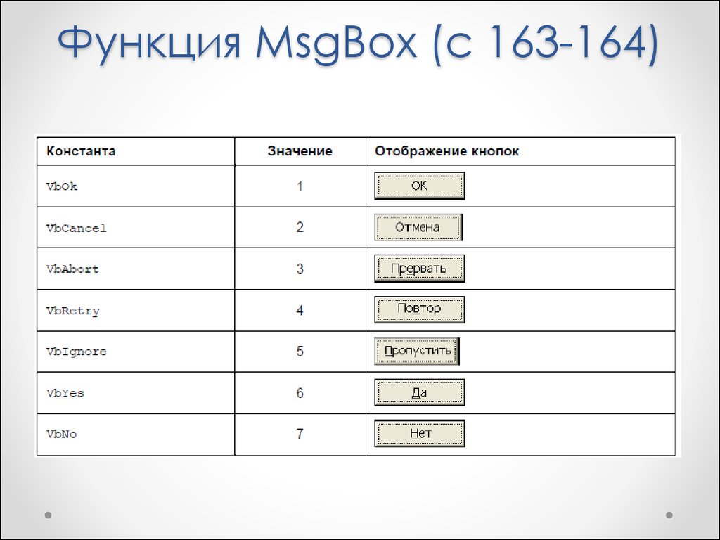 Функция MsgBox (с 163-164)