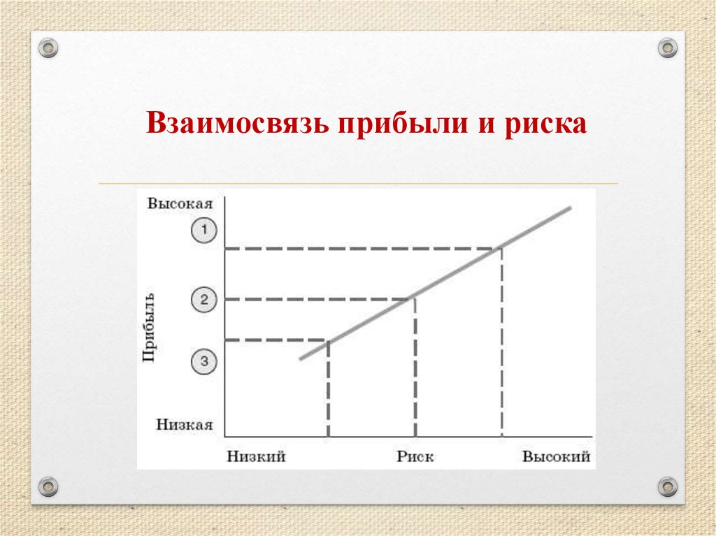 Чем больше риск тем больше доход. Соотношение риска и прибыли. Взаимосвязь риска и дохода. Соотношение риск прибыль. Взаимосвязь риска и прибыли.