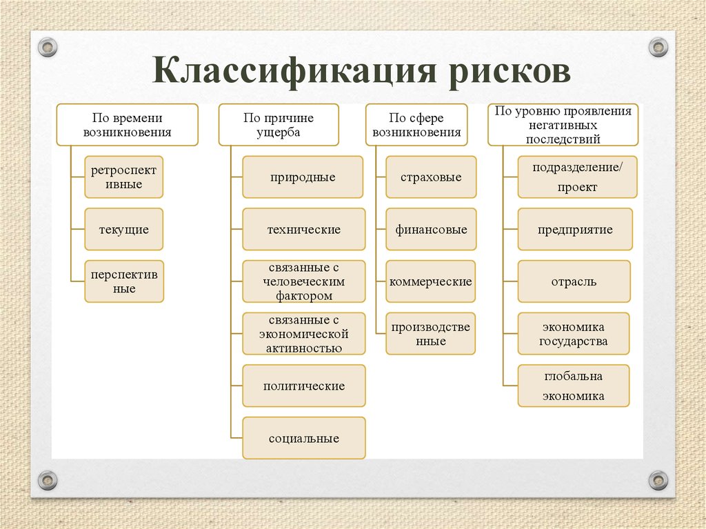 Риски возникновения зависимостей. Основные признаки классификации рисков. Классификация рисков схема. Классификация рисков в менеджменте схема. Классификация управления рисками.