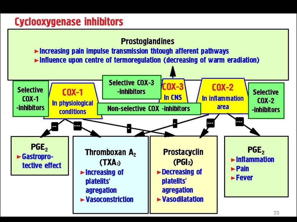 Opioid (narcotic) analgesics and antagonists. Non-opioid (non-narcotic