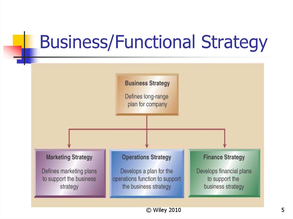 Business/Functional Strategy