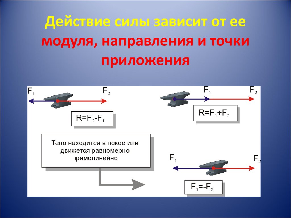 Сила единицы силы система сил. Модуль и направление силы. Сила модуль направление точка приложения. Что зависит от модуля направления и точки приложения. Модуль и направление силы формула.