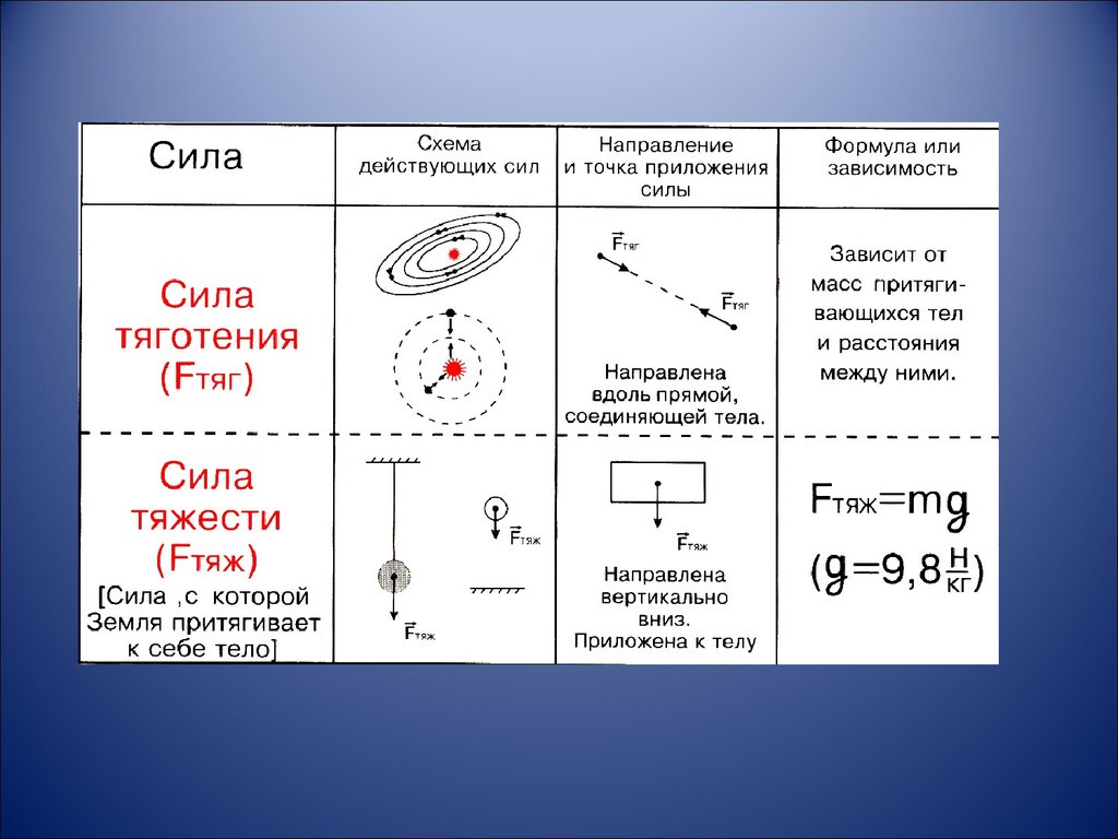 Точка приложения рисунок. Сила тяжести точка приложения и направления. Точка приложения силы направление силы сила тяжести. Точка приложения силы тяжести. Направление силы тяжестт.