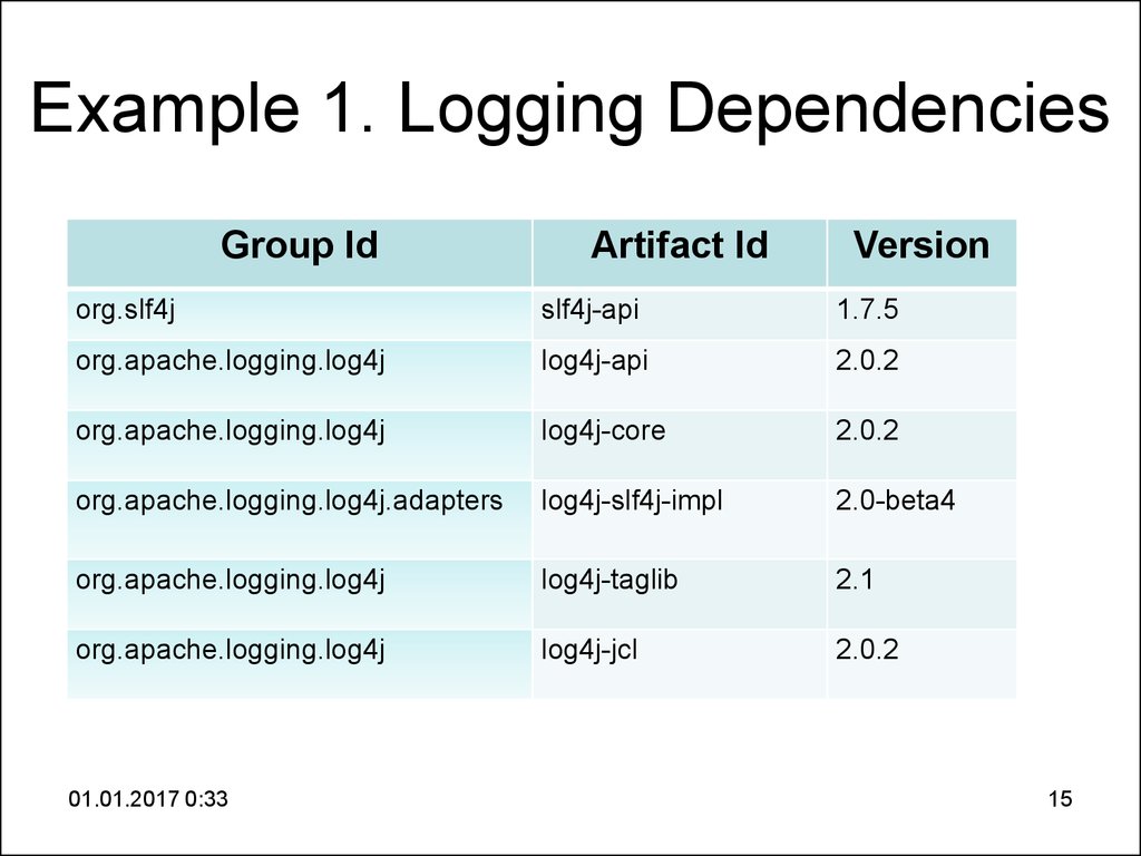 Logging перевод. Log example. Example logarithmic. Slf4j пример. Resistivity log example.