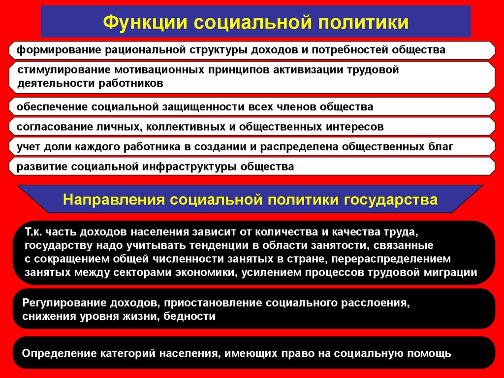 Необходимость проведения социальной политики. Функции социальной полити. Социальная политика функции. Социальная политика государства функции. Функции соц политики государства.