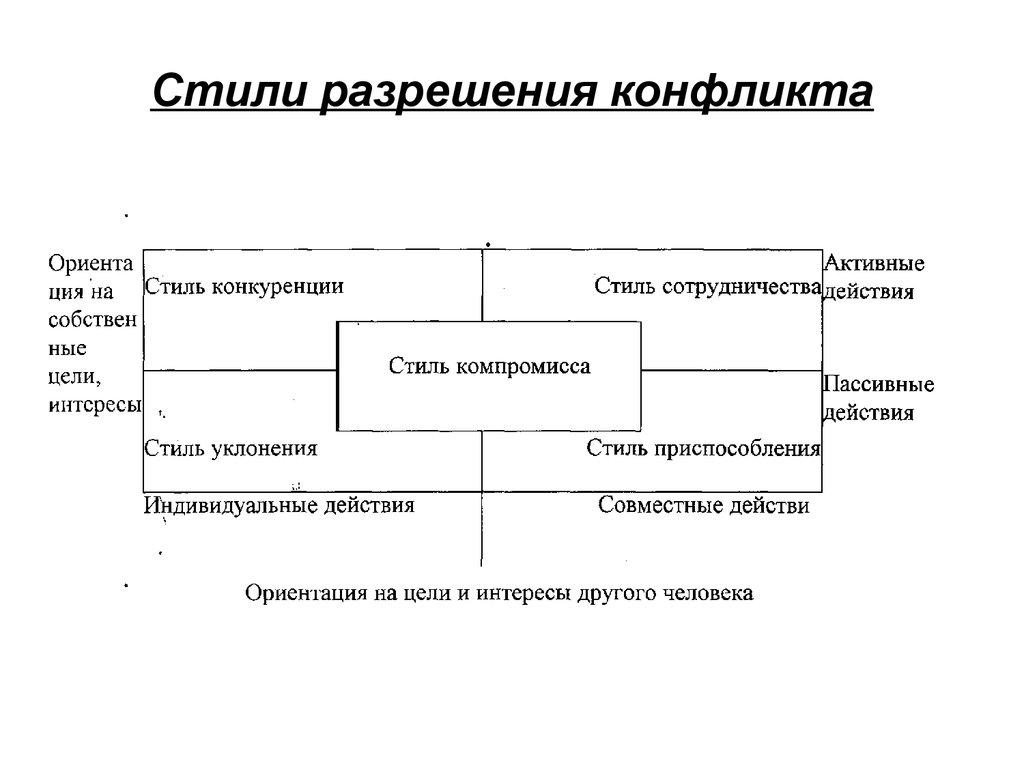 Схема конфликта в менеджменте