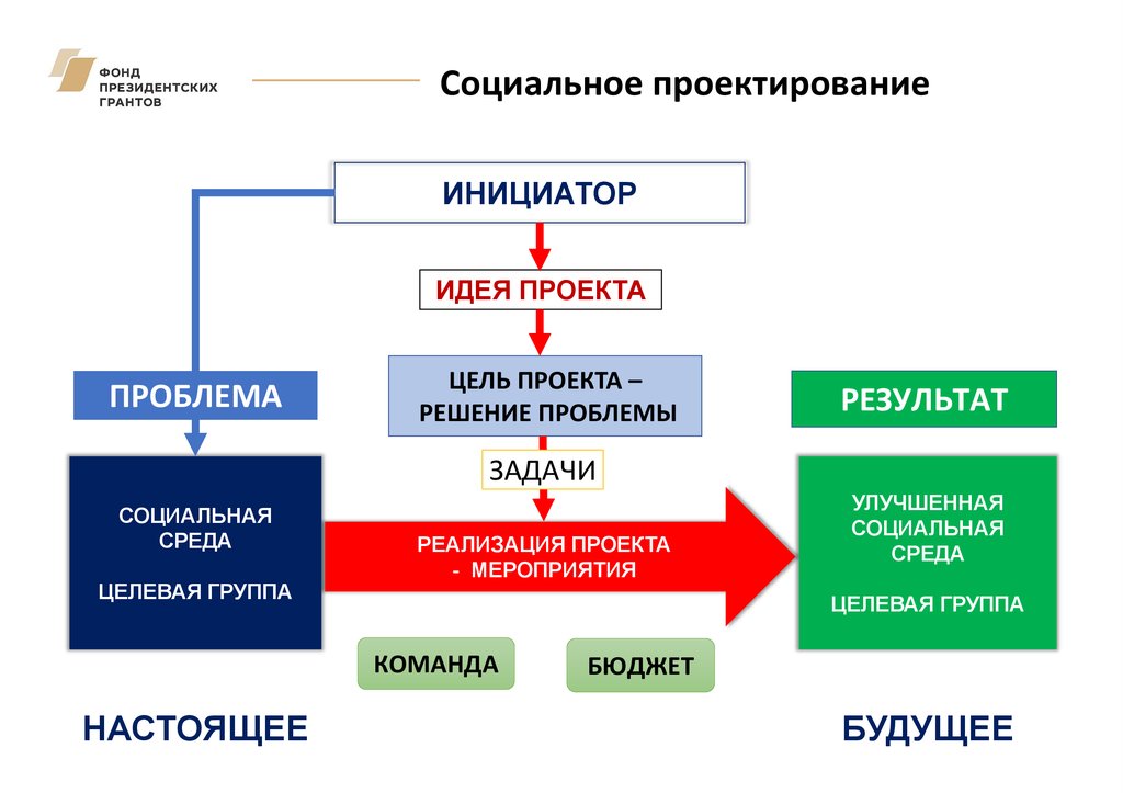 Гражданское общество в россии как декларация и как реальность схема