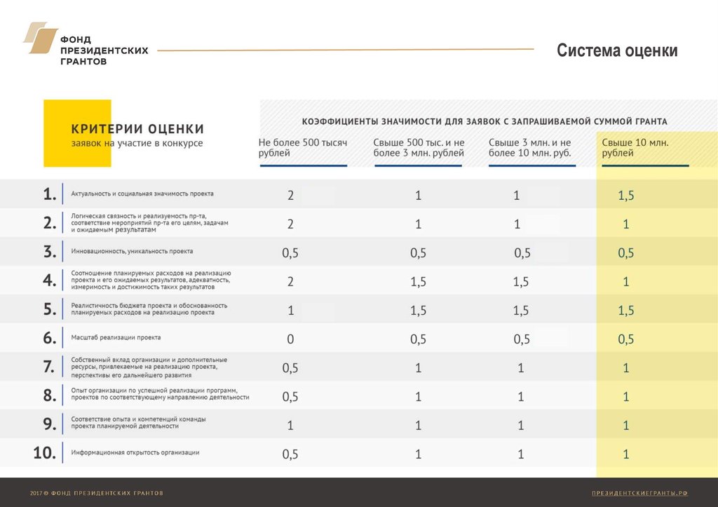 Проекты библиотек примеры президентских грантов