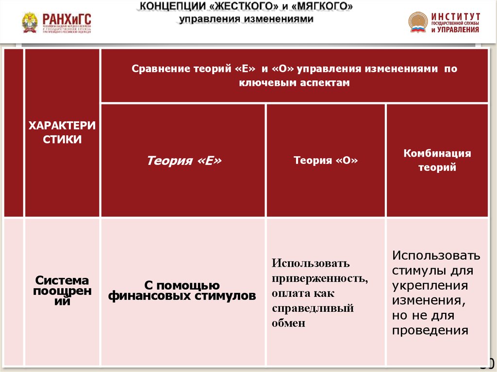 Теорий планирования. Модели управления изменениями на государственной службе. Управление изменениями РАНХИГС. Жесткие и мягкие проекты. Мягкое и жесткое управление.