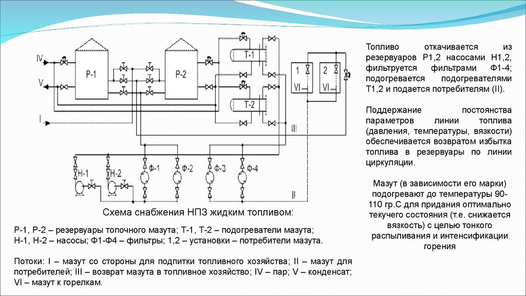 Топливное хозяйство. Схема топливного хозяйства. Необходимая температура подогрева топочных мазутов. Мазут к котлам подается подогретым до температуры.