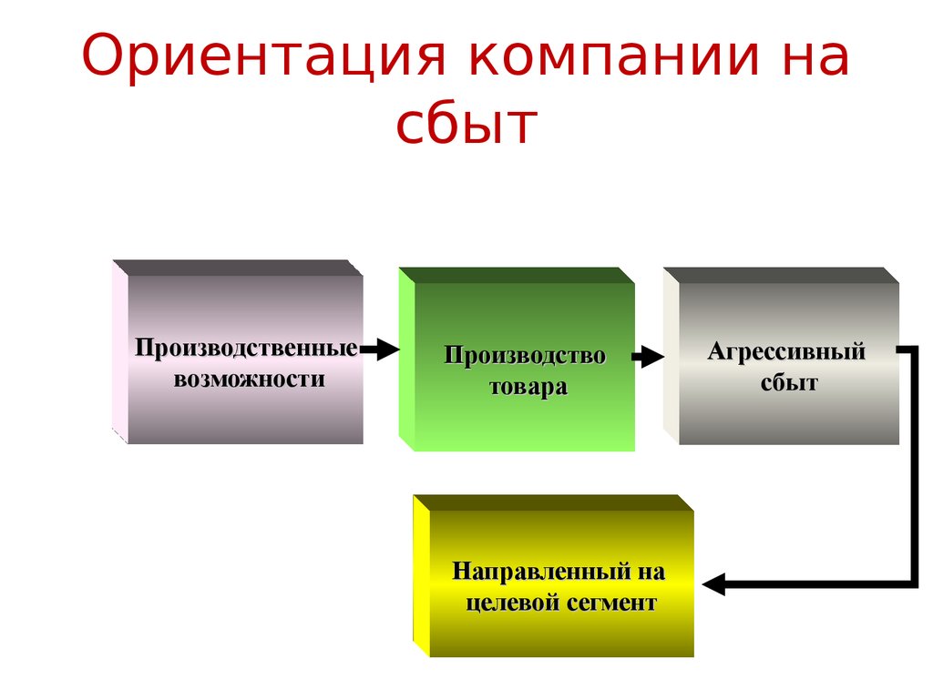 Производство сбыта