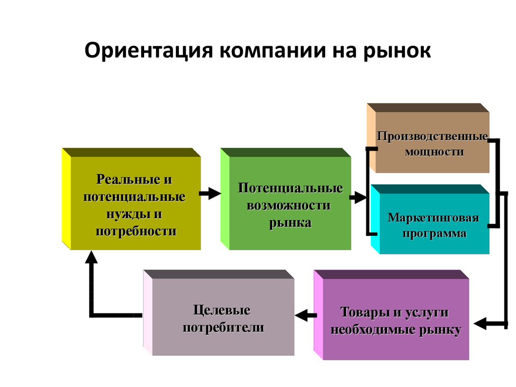 И ориентируясь на цели