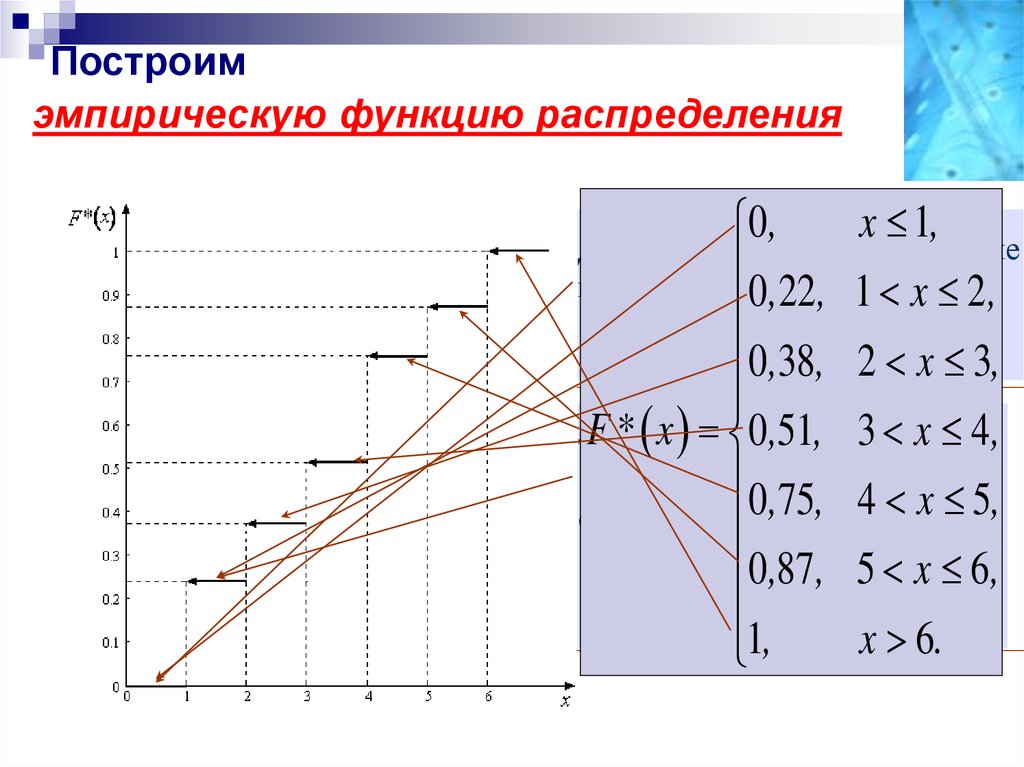 Построить по выборке график эмпирической функции распределения