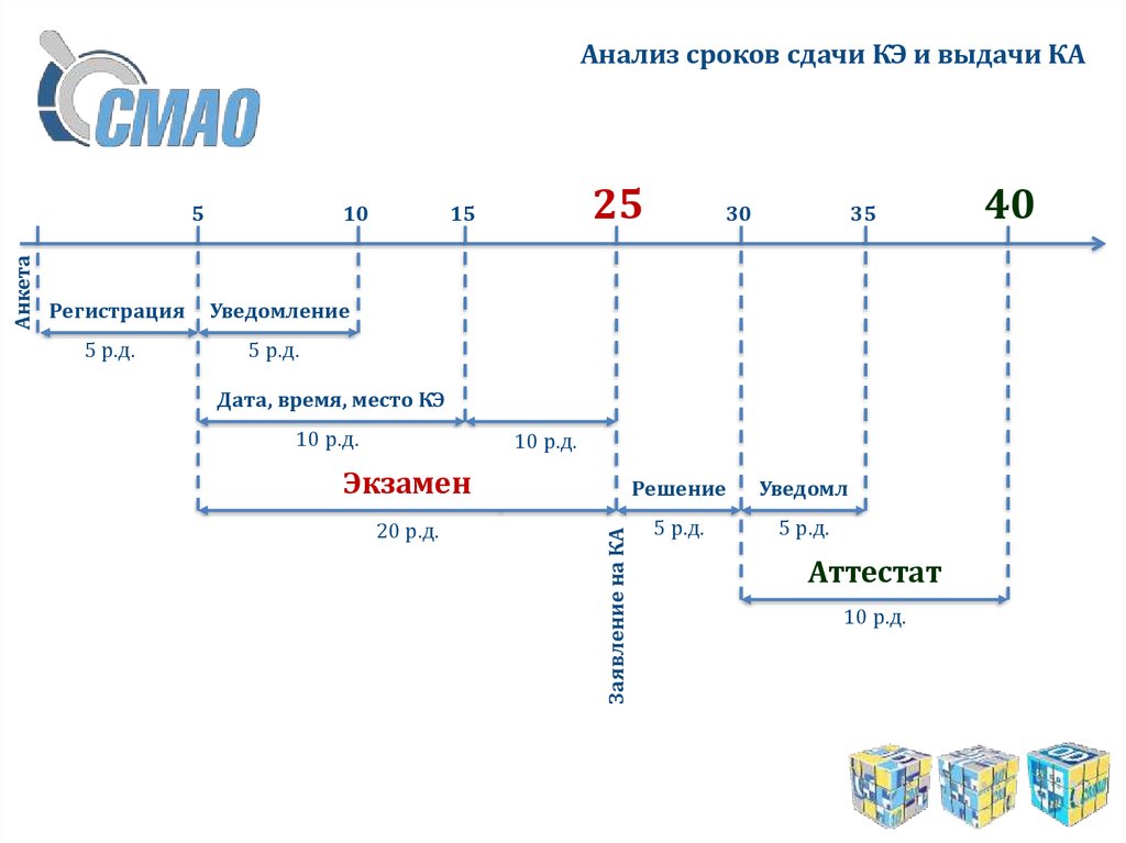 Форма периода анализ. Дата анализ.