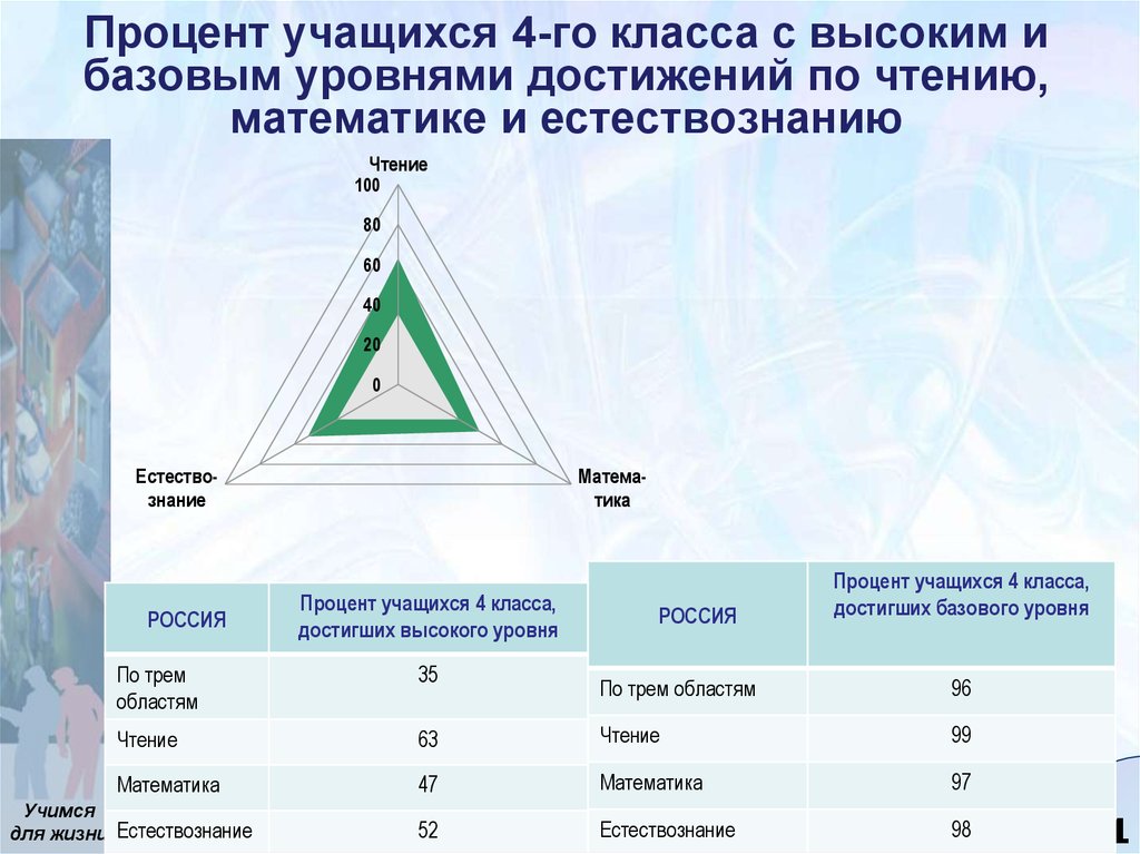 Процент учеников. По достижении уровня или по достижению уровня?.