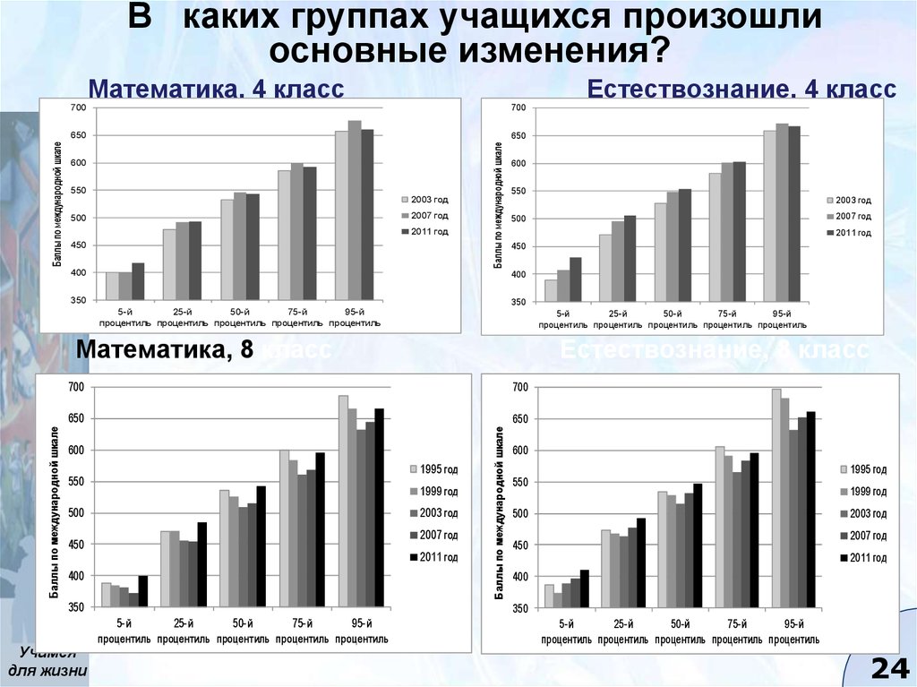 Процент учащихся на 4 и 5. Шкала процентилей. Естествознание 1995 год. 1995 В процентах. Процентиль роста.