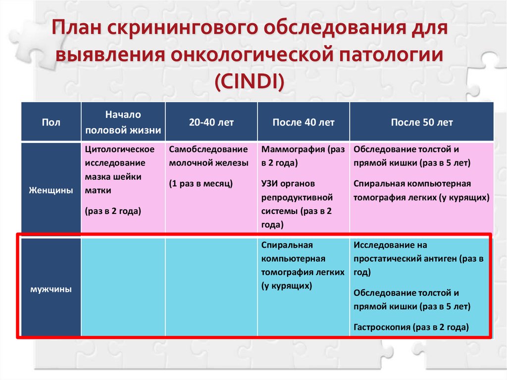 Скрининг на раннее выявление онкологических заболеваний. Методы скрининга онкологических заболеваний. Скрининговые обследования. Скрининг онкологических заболеваний таблица. Обследования для выявления злокачественных заболеваний.