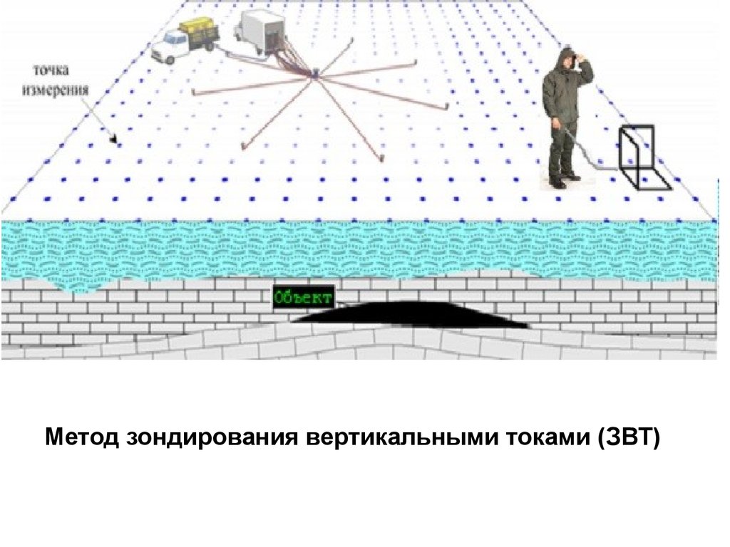 Вертикальные токи. Метод ВЭЗ вертикальных электрических зондирований. Метод вертикального электрического зондирования схема. Методы электромагнитного зондирования. ВЭЗ геофизика.