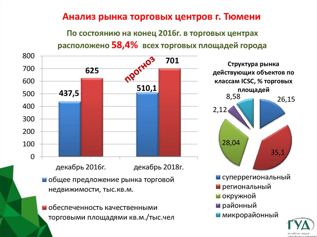 Анализ рынка товаров