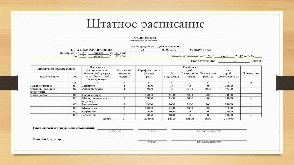 Нужно ли организации. Штатное расписание салона красоты образец. Штатное расписание работников предприятия образец. Штатное расписание руководство. Организационный документ штатное расписание.