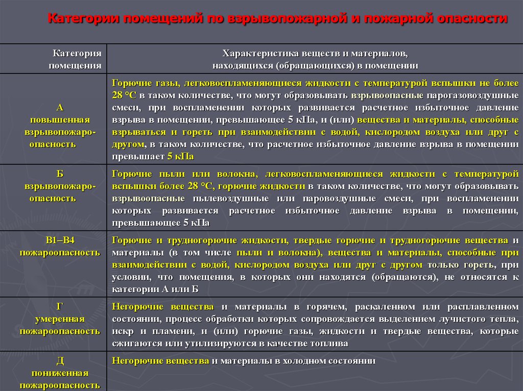 Категории классов опасности. Категории в-1 в-4 пожарной опасности. Категория помещений в4 по пожарной опасности. Категория помещения по взрывопожароопасности в4. Категории взрывопожарной и пожарной опасности в1-в4.