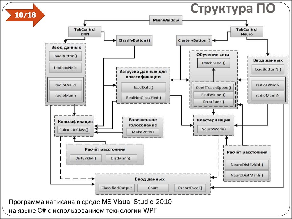 Структура ПО