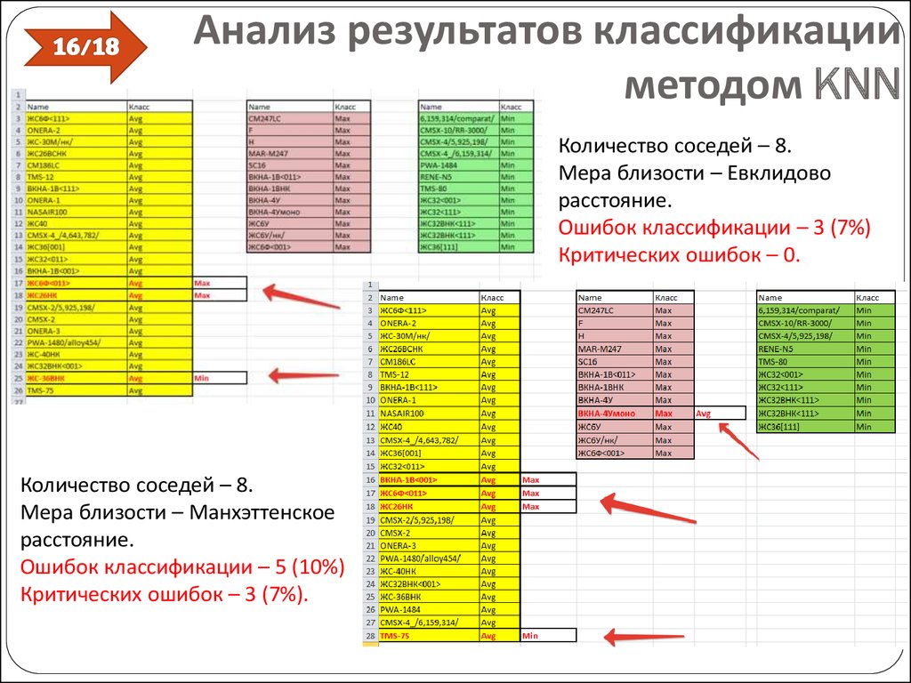 Анализ результатов классификации методом KNN