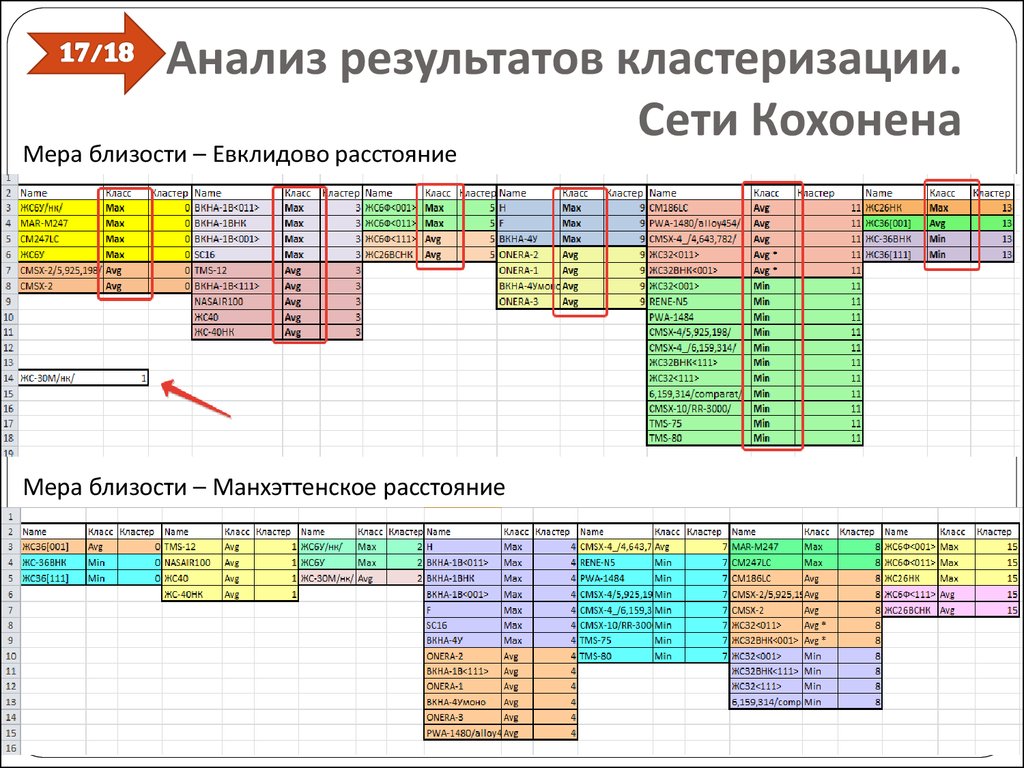 Анализ результатов кластеризации. Сети Кохонена