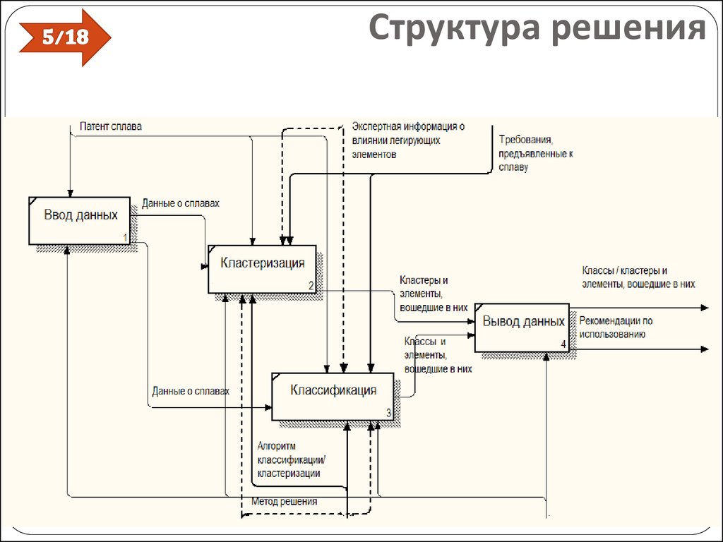 Структуризация решений