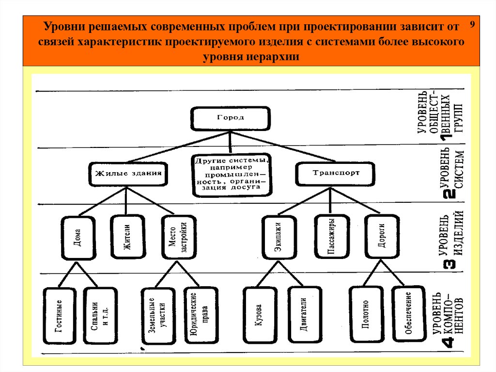 Система более высокого уровня. 1.1Характеристика проектируемого изделия. Уровни решения проблемы. Иерархия городов. Иерархические уровни описания проектируемых объектов..