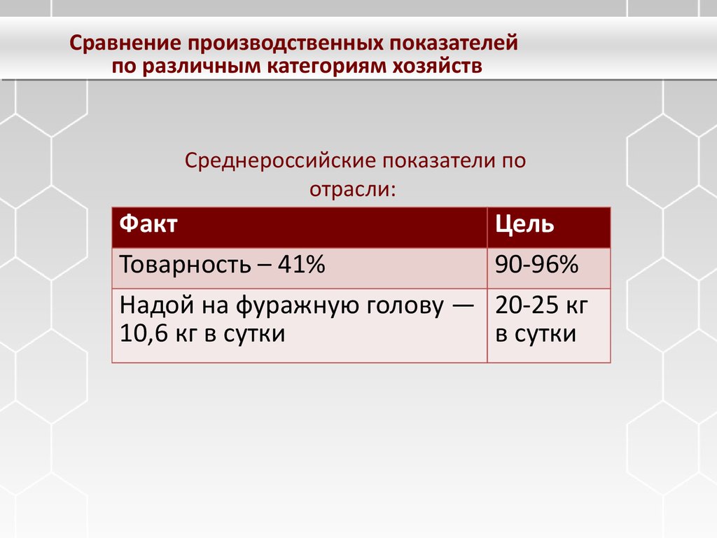 Категории хозяйств. Коэффициент производства отрасли Саратов.