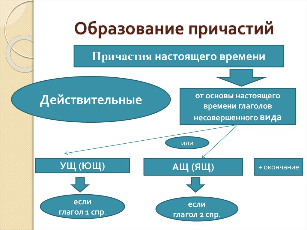 Как образуется причастие. Образование причастий. Как определить вид причастия. Причастия совершенного и несовершенного вида. Совершенный и несовершенный вид причастия.