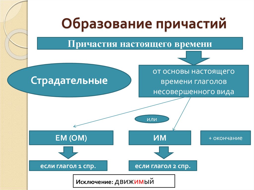 Причастие виды. Схема способы образования причастий. Формы образования причастий. Схема образования причастий. Алгоритм образования причастий.