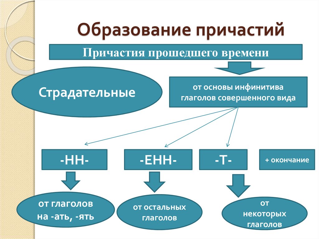 Как образуются причастия. Образование причастий. Образование причастий от основы инфинитива. Образование всех причастий. Алгоритм образования причастий.