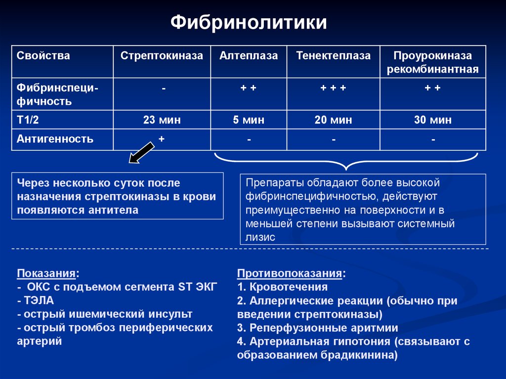 Скор назначение. Фибринолитики (Стрептокиназа, алтеплаза). Показания к применению фибринолитических средств. Ферменолитические препараты. Классификация фибринолитических средств.