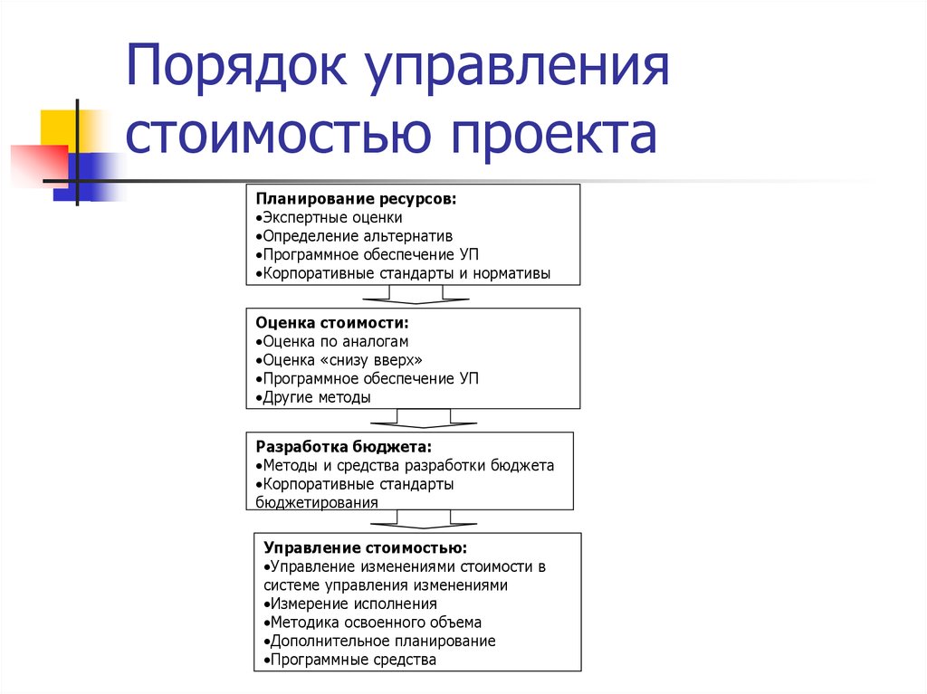 Какие известны два основных метода контроля стоимости проекта