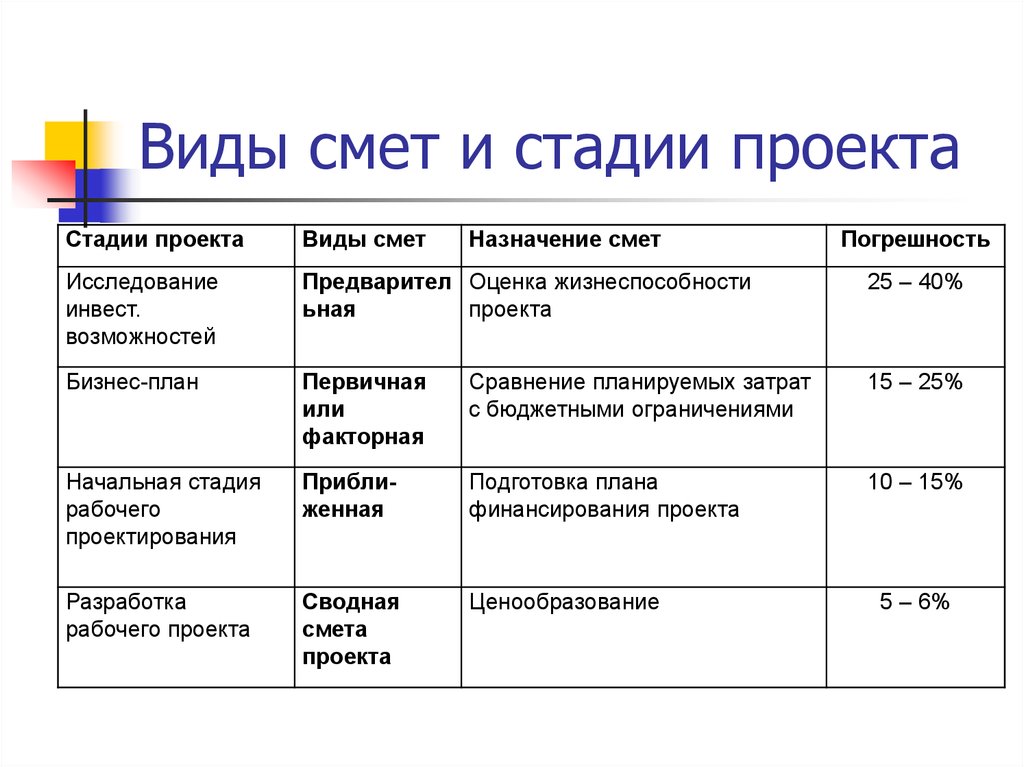 Виды бюджета проекта