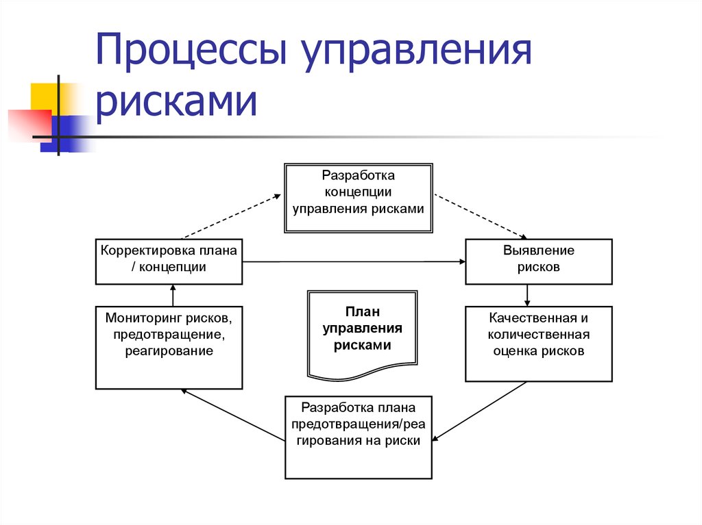 Процедура риски. Основные процессы управления рисками. Схема процесса управления рисками. Общая схема процесса управления риском. Последовательность процесса управления рисками.