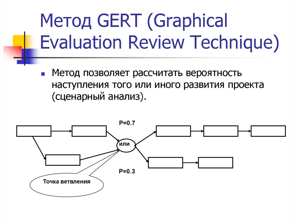 Методы сетевого анализа проекта