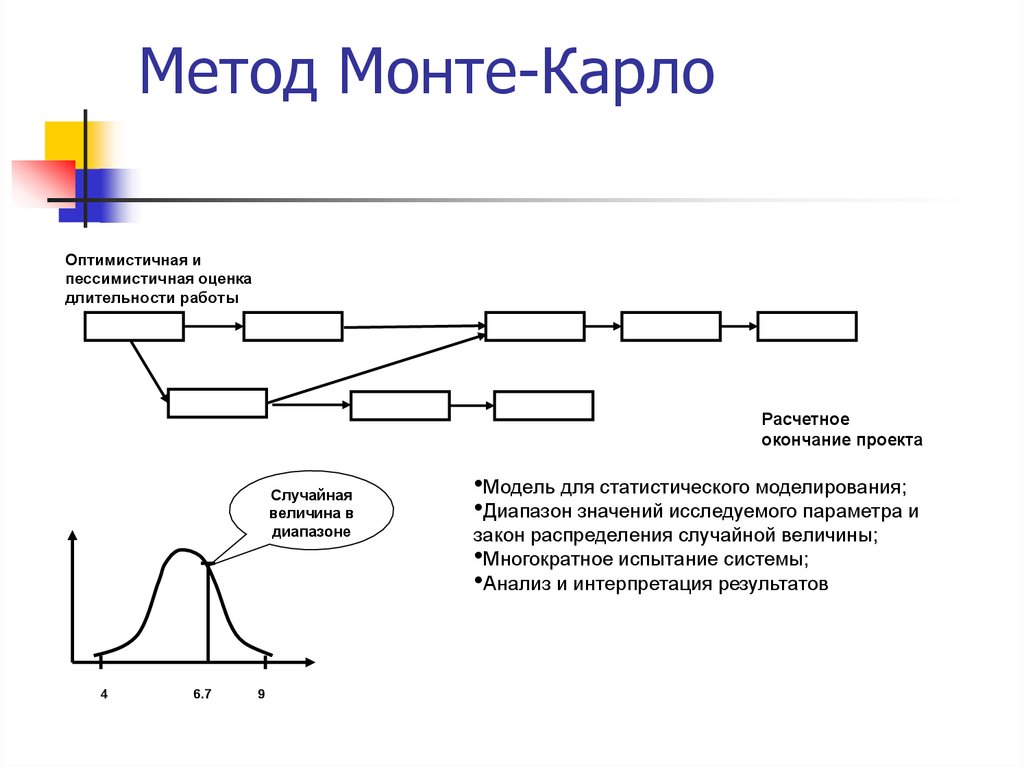 Блок схема монте карло