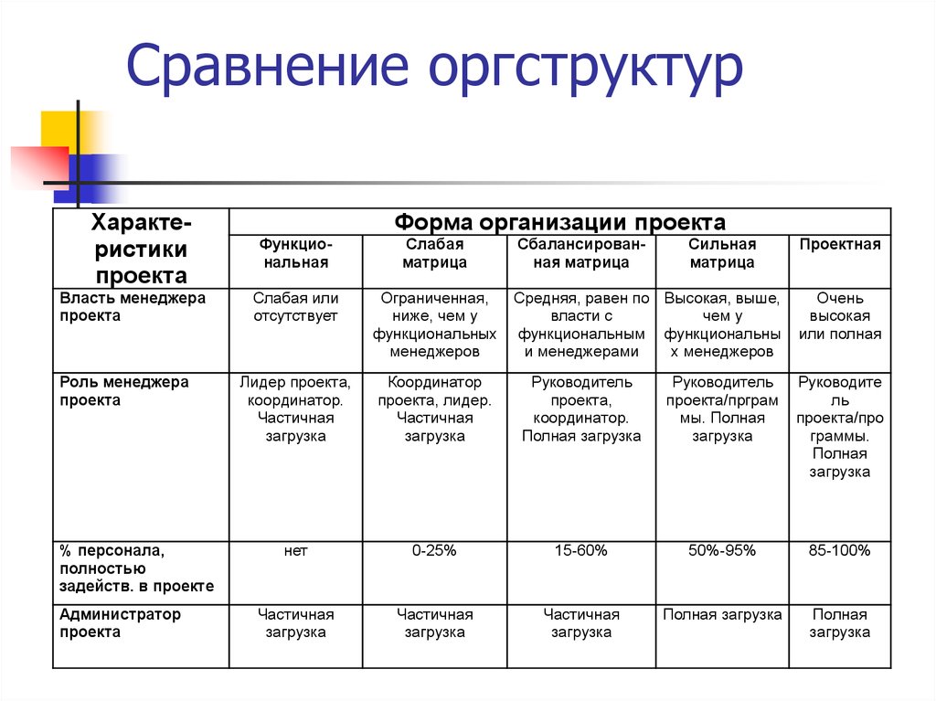 Типы и виды оргструктур управления проектом